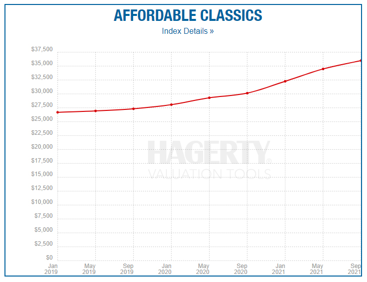 Collector Car Market Trends Classics Car Buyer's Information
