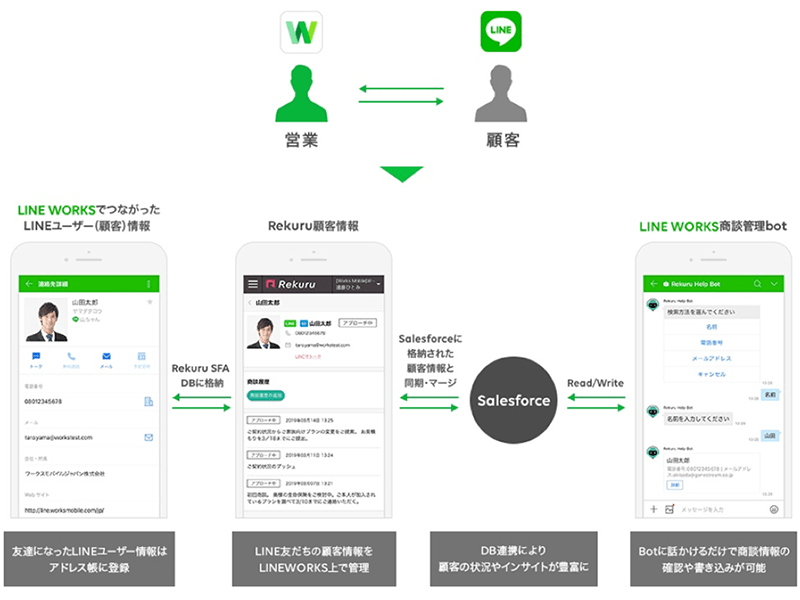明治安田生命にて「LINE WORKS」と「Salesforce」の連携ソリューションを導入 LINE WORKS