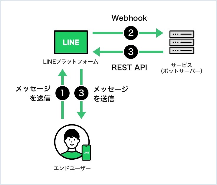 Messaging API（双方向メッセージ送信API） LINE API UseCase