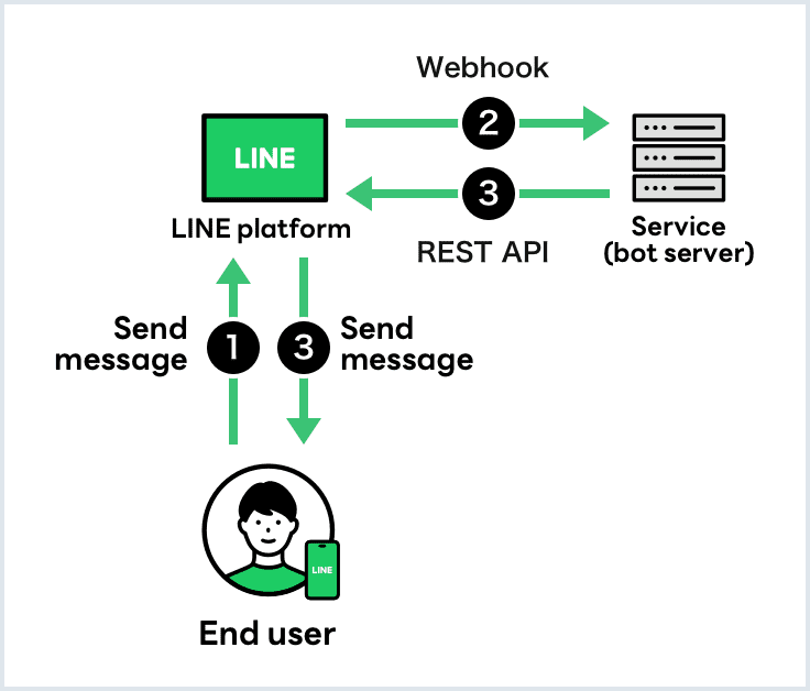 Messaging API LINE API Use Case