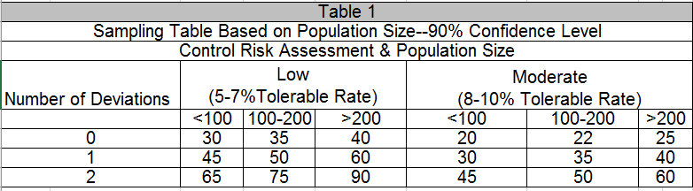 Audit Sampling Methods & Guidance for SOC Examinations