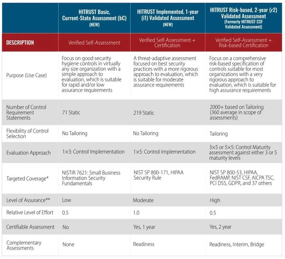 Hitrust Csf Certification Cost