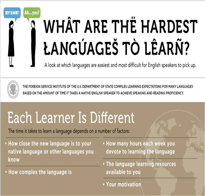 The Easiest vs Hardest Languages for English Speakers LingoCards