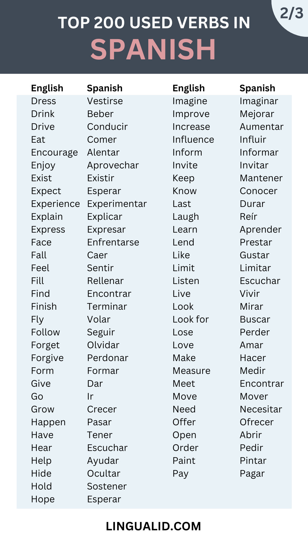 Top 200 Common Verbs In Spanish [AUDIO] Lingualid