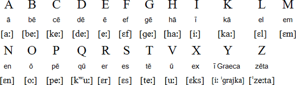 Latín, el alfabeto y la pronunciación — Linguapedia