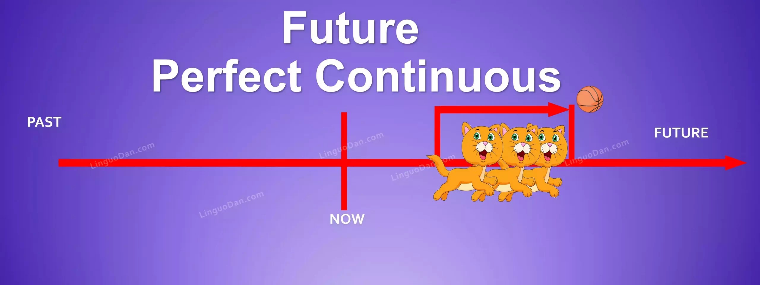 Future Perfect Continuous Grammar Test: Check Your Knowledge! - LinguoDan