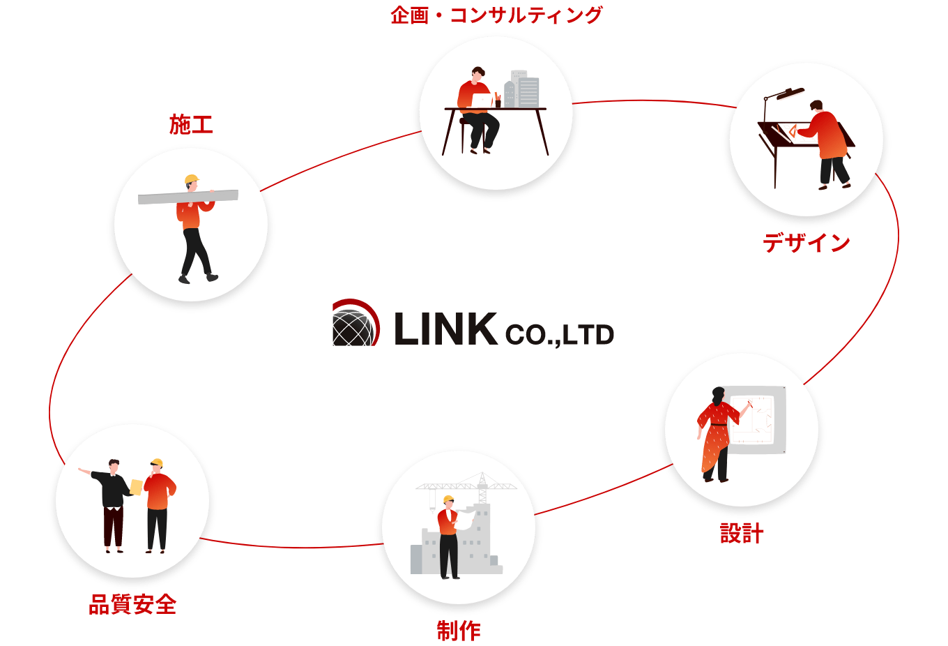 建設事業部 株式会社LINK