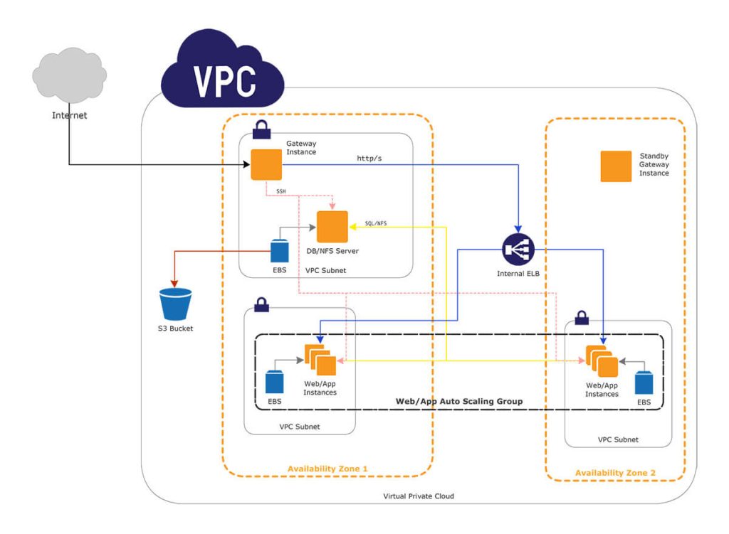 Secure AWS architecture Link Digital