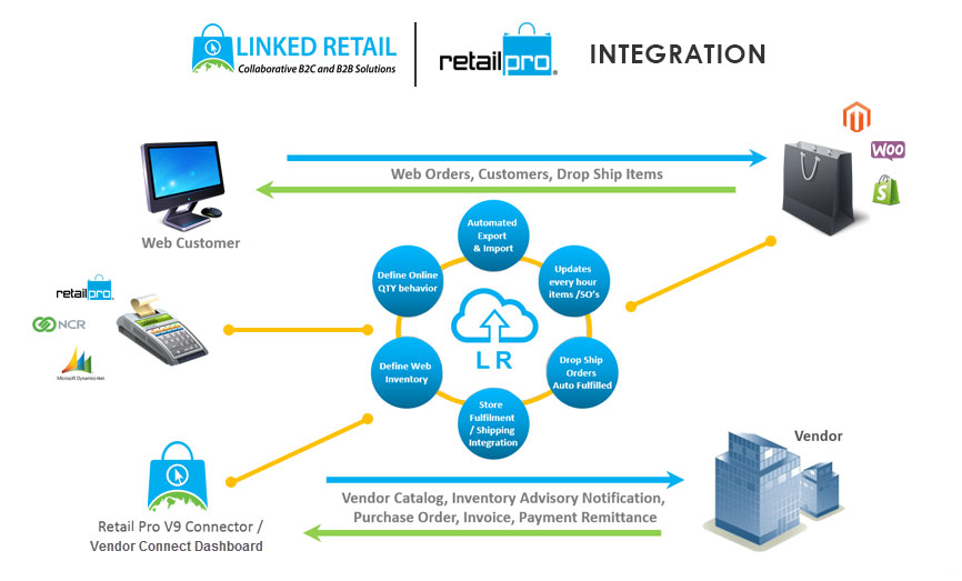 Retail Integration Diligent platform for your POS integration