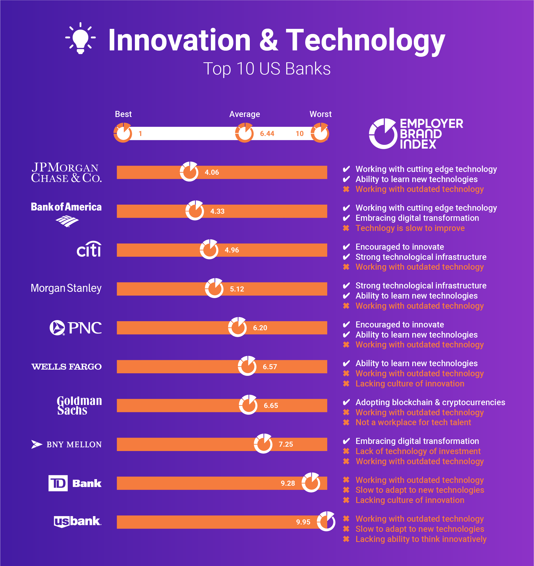 Innovation & Technology at the Top 10 US Banks Link Humans