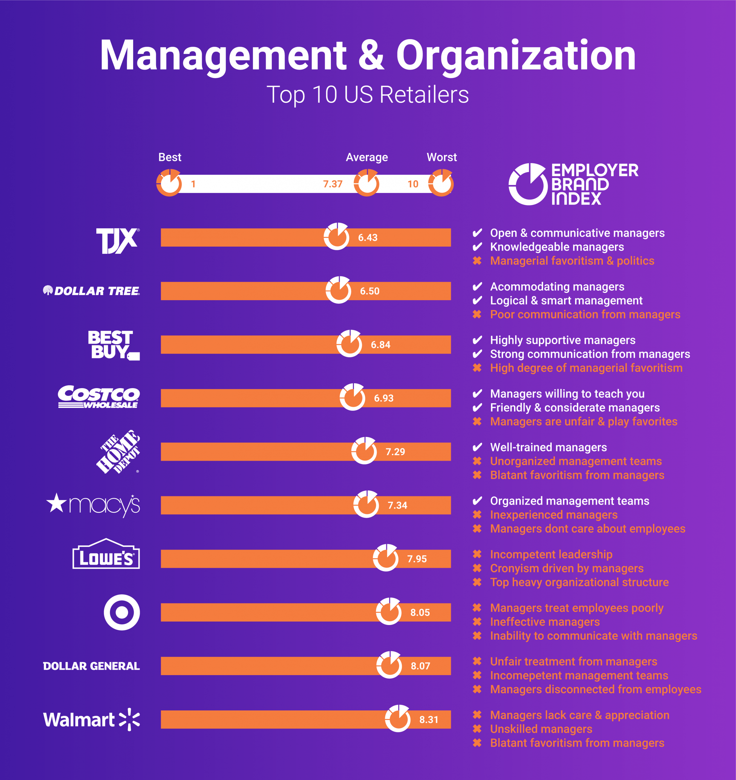 Management at America's Top 10 Retailers