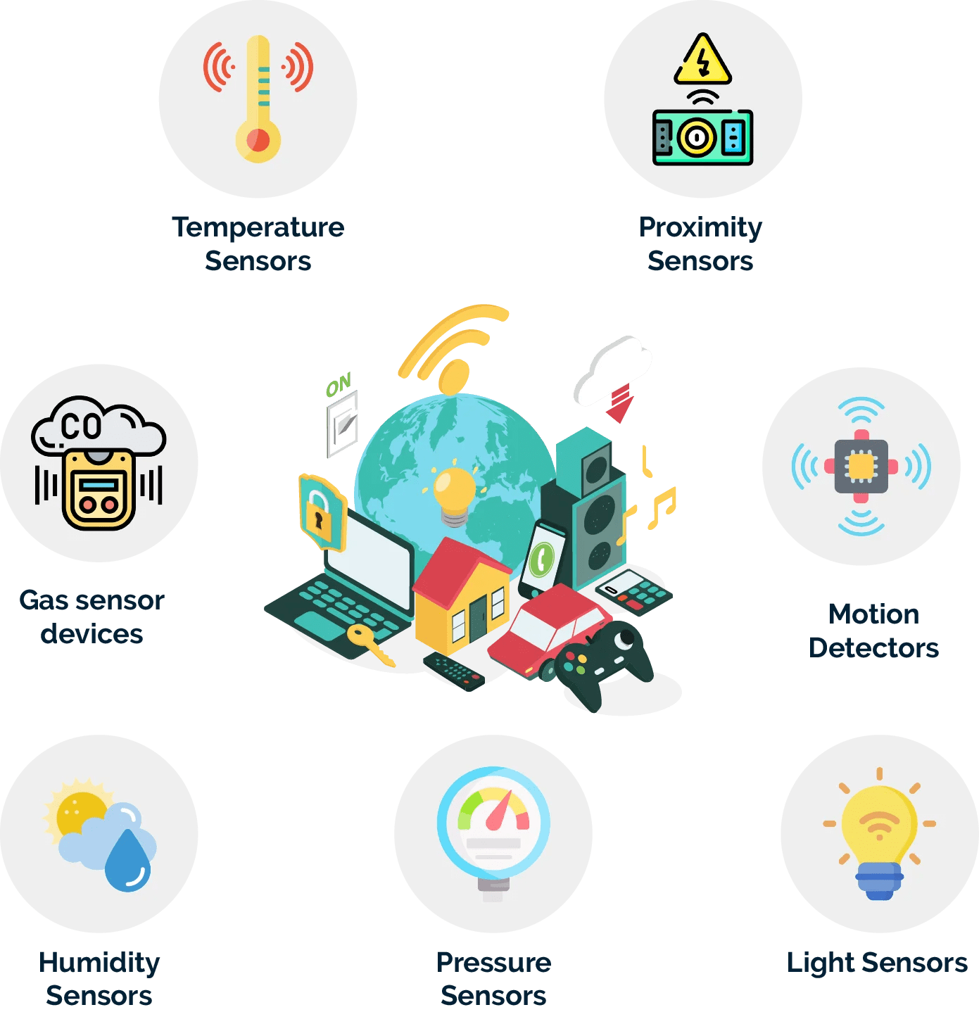 Types of Sensors in IoT for Smart Devices and Systems