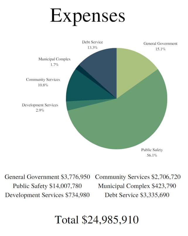 Newport passes 20222023 Fiscal Year budget LINK nky