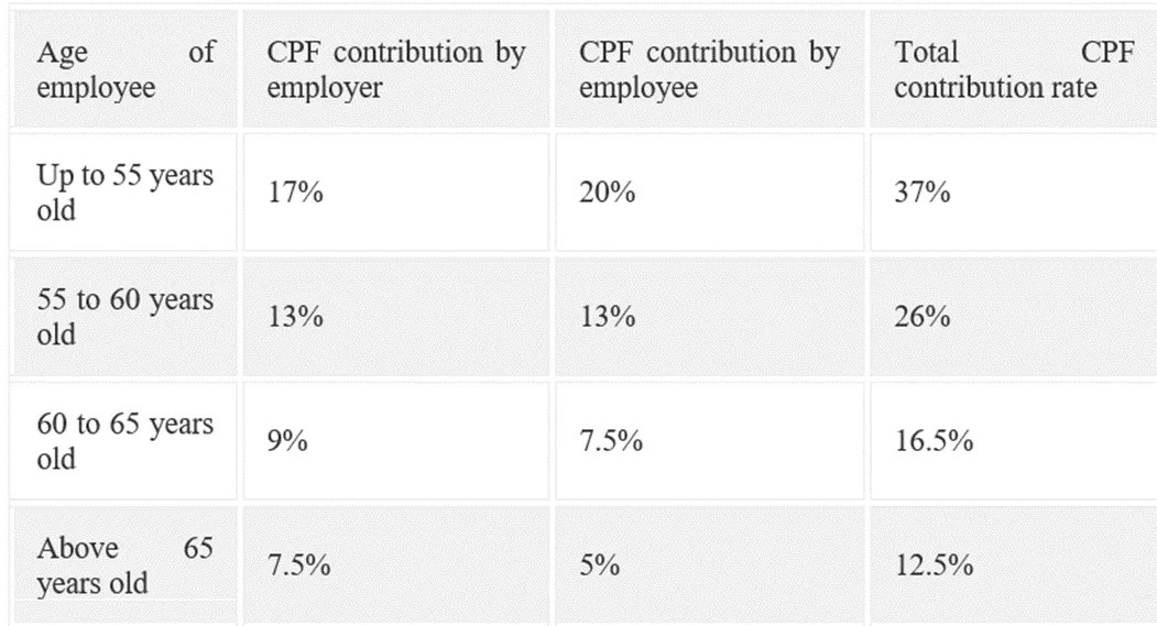 Calculating Employer CPF Contribution & CPF Deduction in Singapore