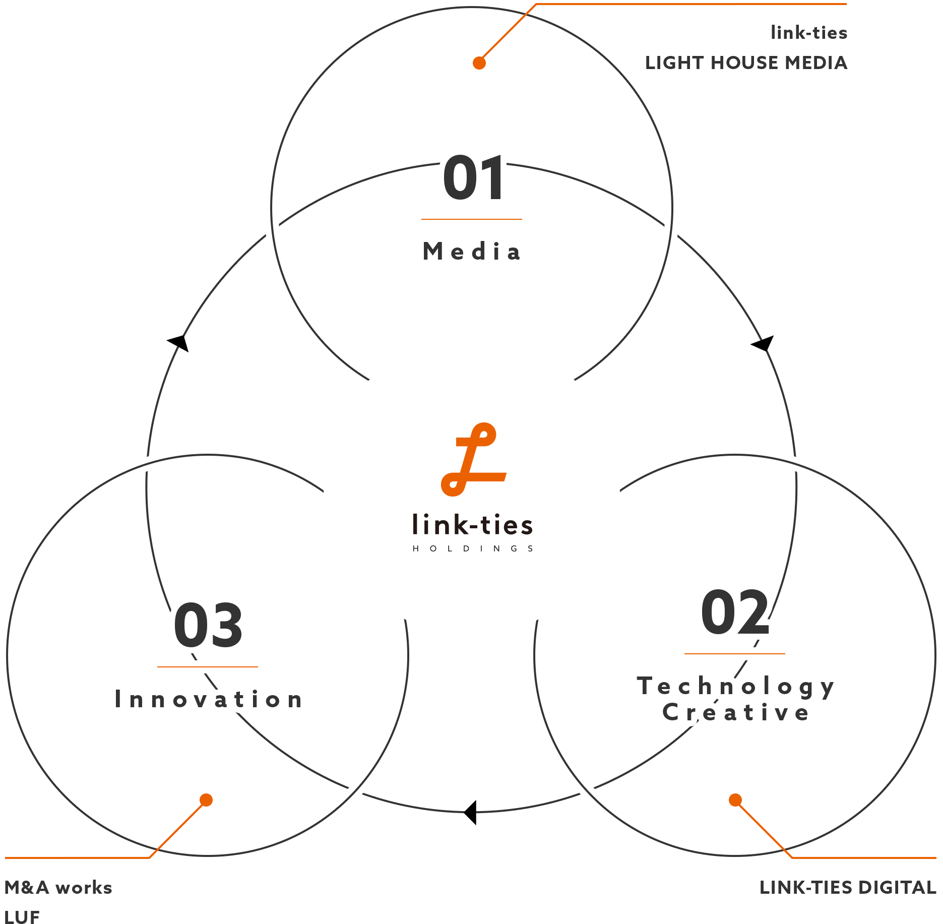 Service｜リンクタイズホールディングス株式会社（Linkties Holdings Co., Ltd.）