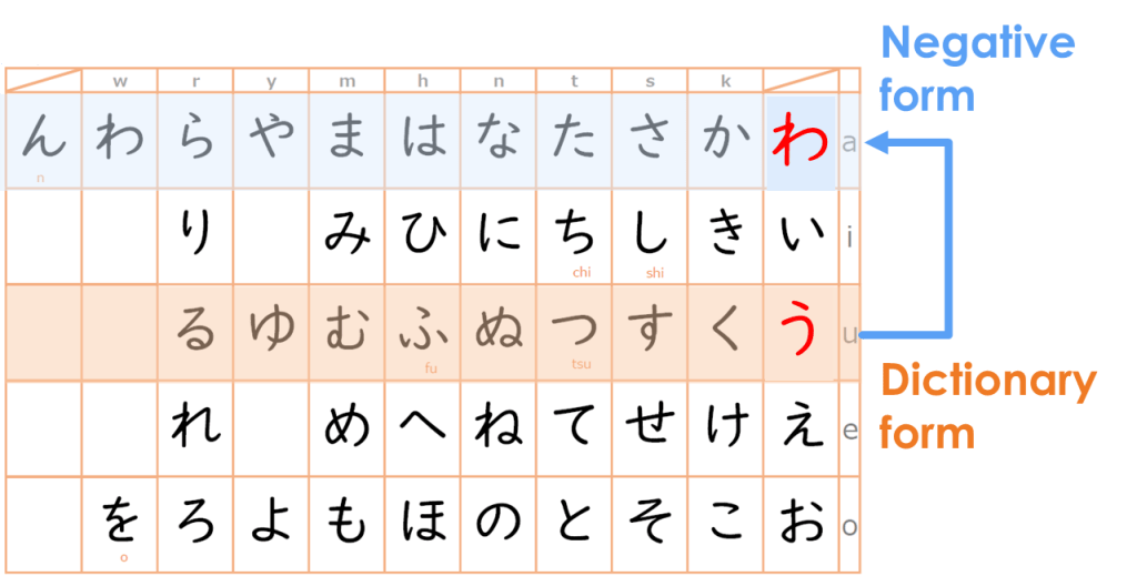 Negative form Japanese verb conjugation for making “ナイ形”.