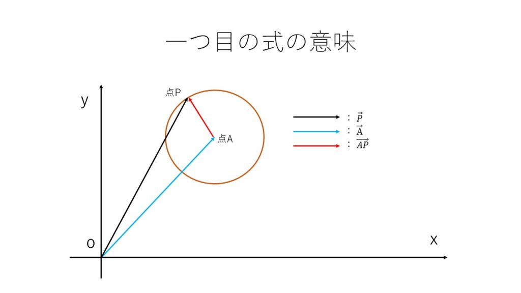 アポロニウスの円の解法と意味(複素数平面)を分かりやすく!