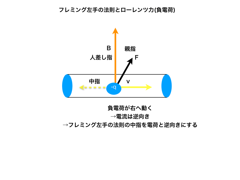 荷電粒子のローレンツ力による運動問題の解き方を図を使って解説