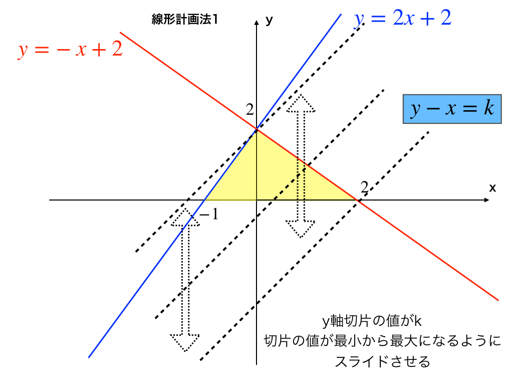 線形計画法領域を満たす最大/最小値を求める問題を分かりやすく解説