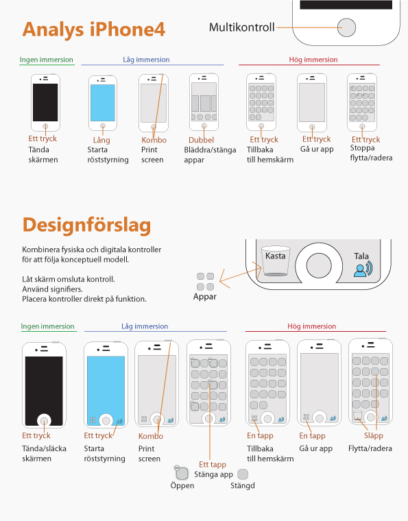 Interaktionsdesign linnil