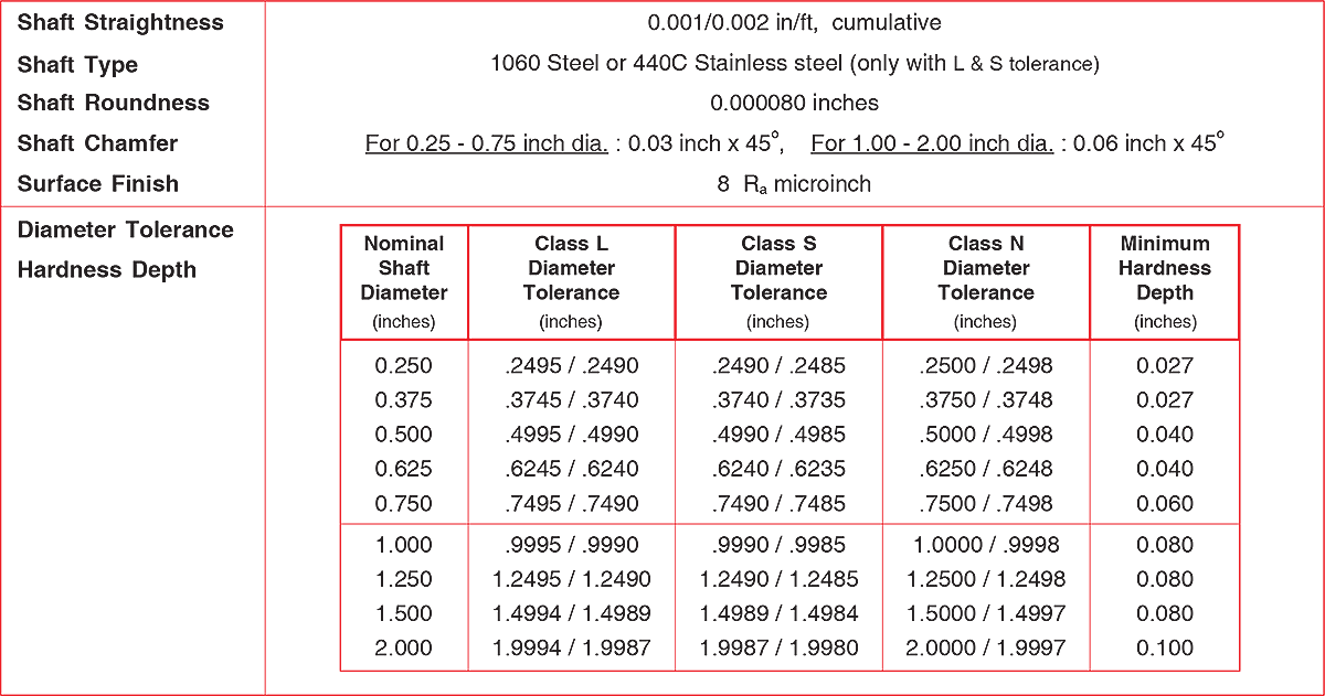 SS series Class S Stainless Steel Precision Shafts Lintech