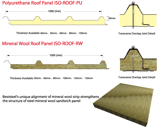 Polyurethane & Mineral Wool Roof Panel System Lintel Structure