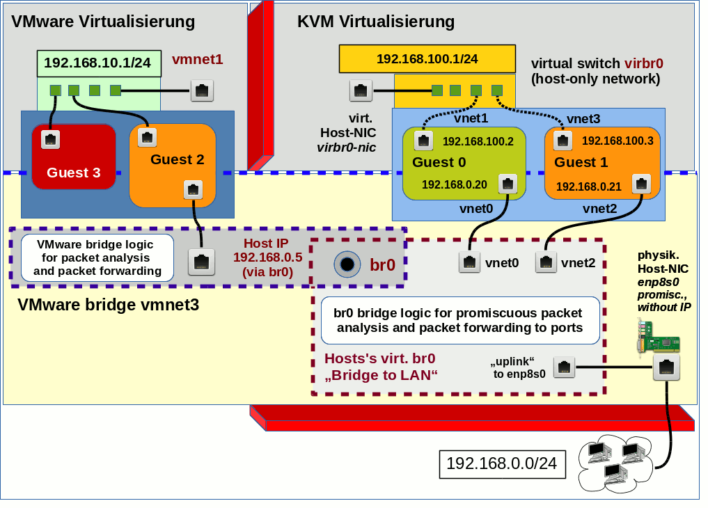VMware WS bridging of Linux bridges and security implications Linux