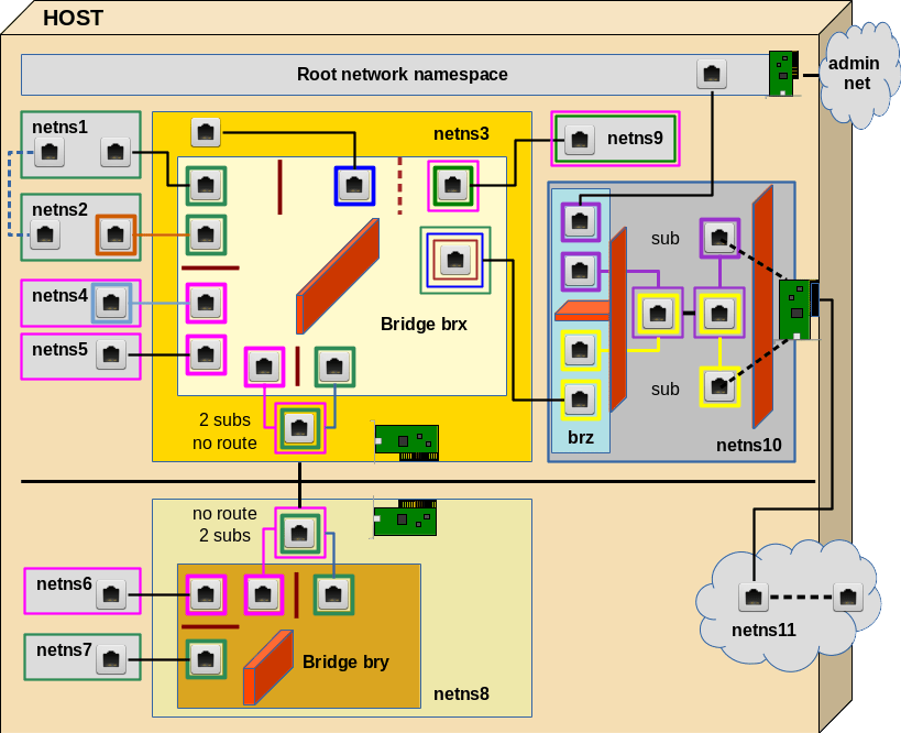 Fun with vethdevices, Linux bridges and VLANs in unnamed Linux network
