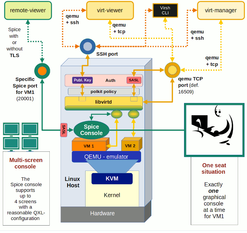 KVM/Qemu VMs with a multiscreen Spice console II local access with remoteviewer via a