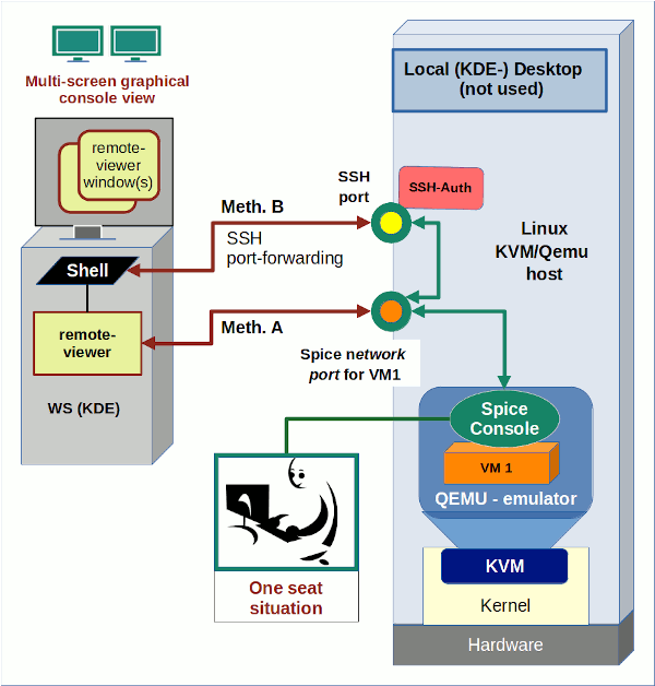 KVM/Qemu VMs with a multiscreen Spice console V remote access via remoteviewer, a network