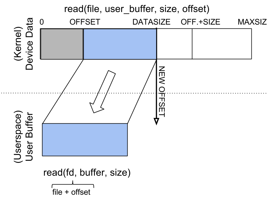 Character device drivers — The Linux Kernel documentation