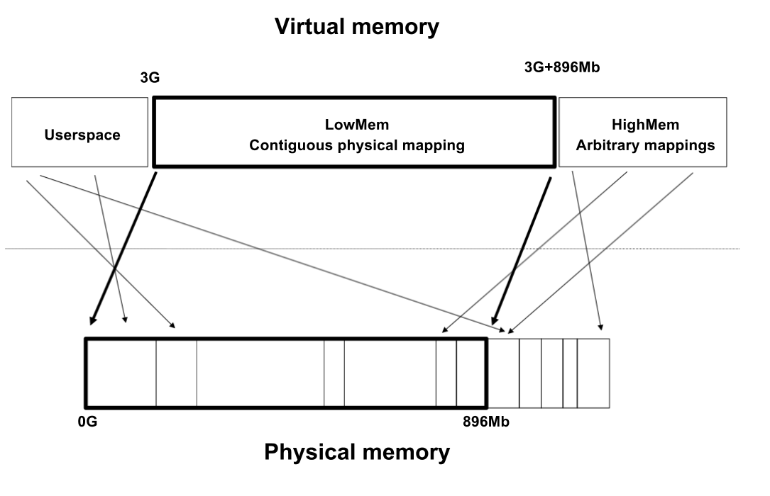 Memory mapping — The Linux Kernel documentation