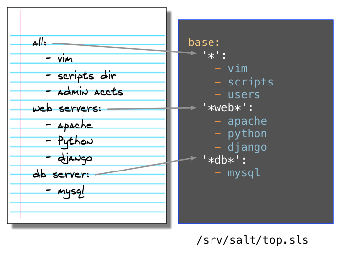 Принцип работы и структура SaltStack