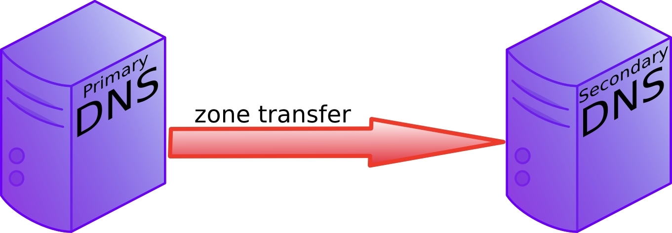 Chapter 10. introduction to DNS