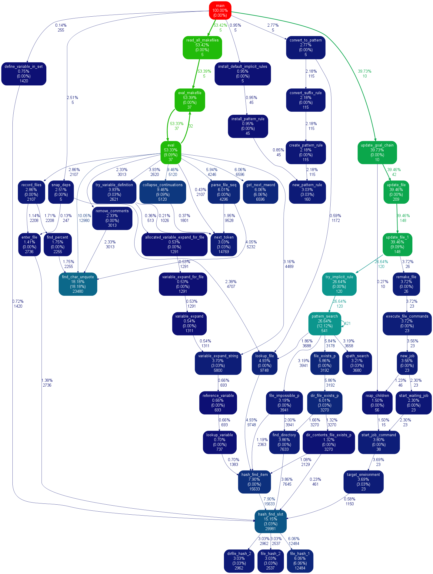 Python性能分析 (Profiling) Linux Wiki