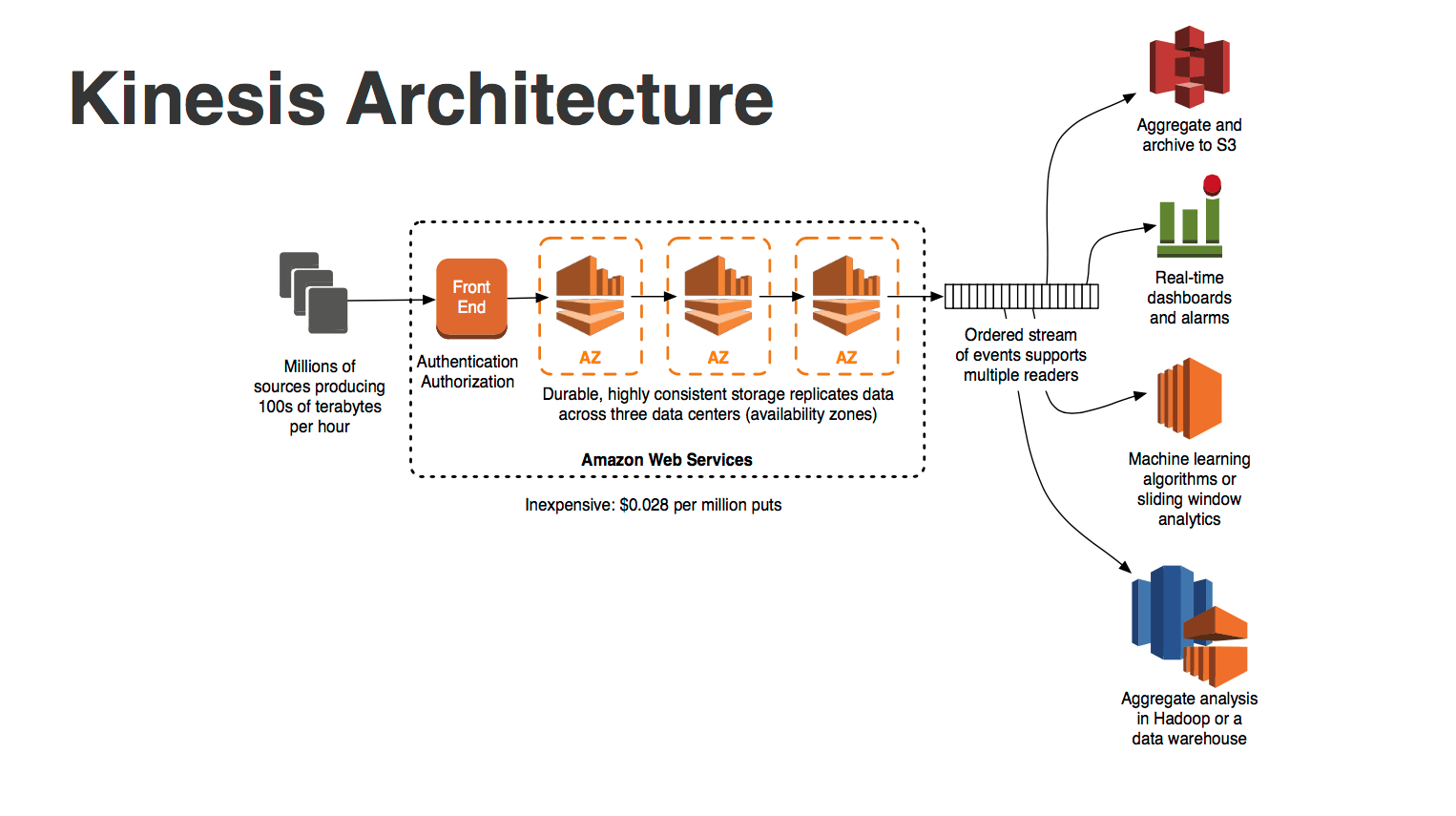 AWS Kinesis tag Voyager of Linux