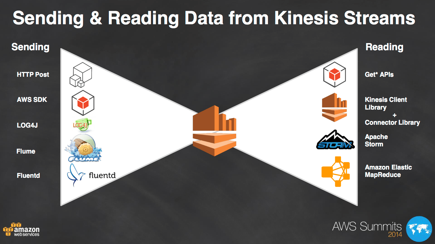 AWS Kinesis Voyager of Linux