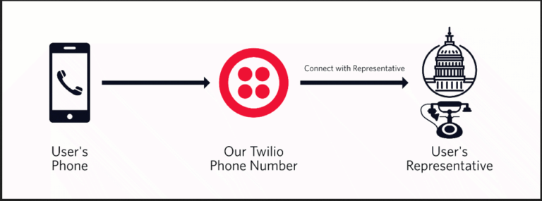 Sending 10,000 calls to Congress with Node.js and Twilio
