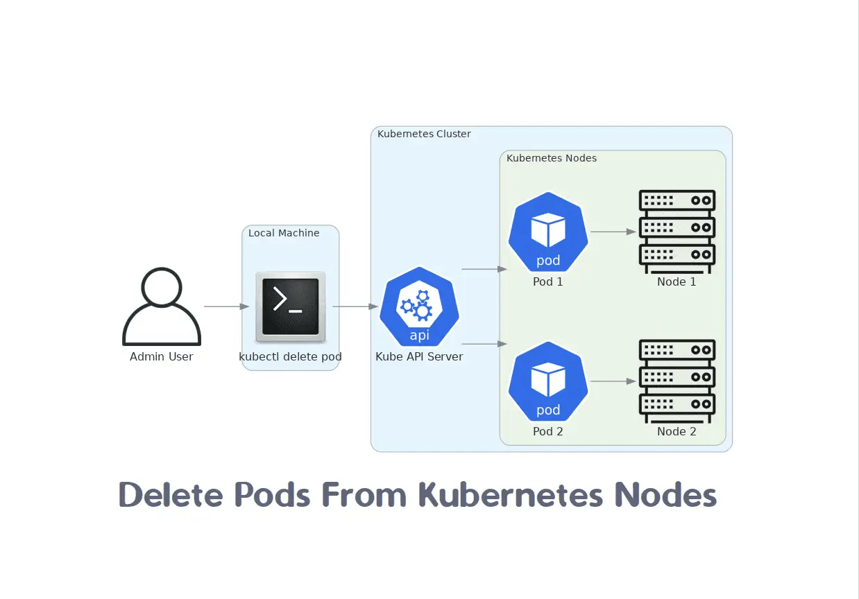 Kubectl Delete Pod How to Delete/Drain Pods from a Node