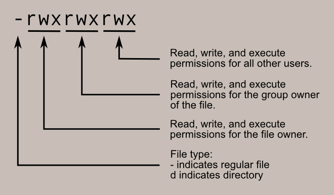 Learning the shell Lesson 9 Permissions