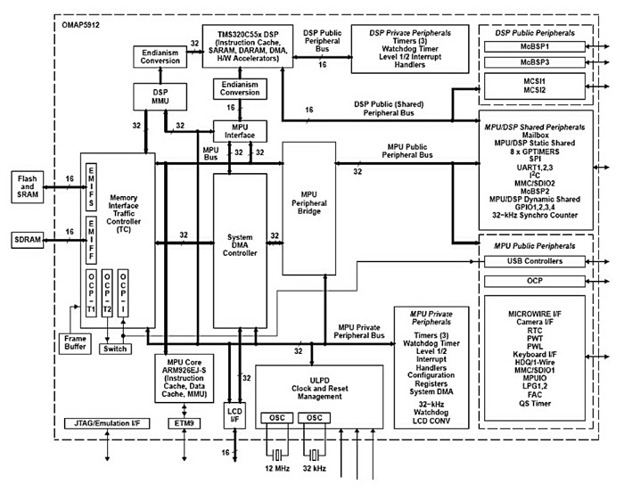 New TI OMAP chip targets handheld terminals, runs embedded New TI OMAP chip targets handheld terminals, runs embedded