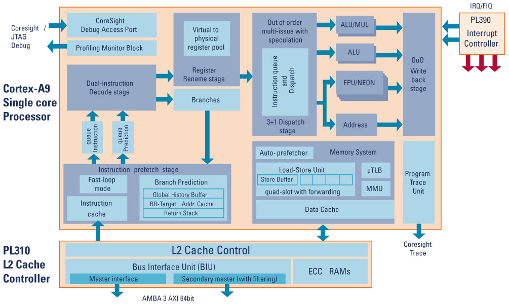 ARM announces 28nm CortexA9 implementation