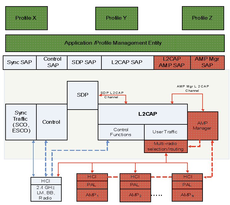Bluetooth 3.0 chips, phones start shipping