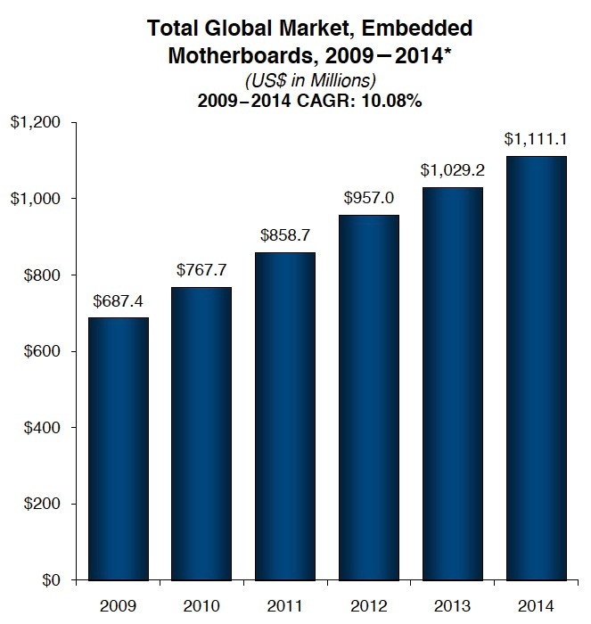 MiniITX spearheads growth in embedded motherboard market