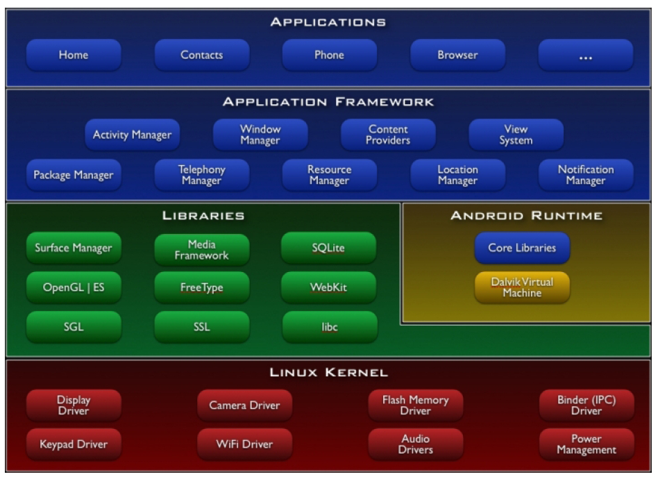 An introduction to using Android as an embedded OS