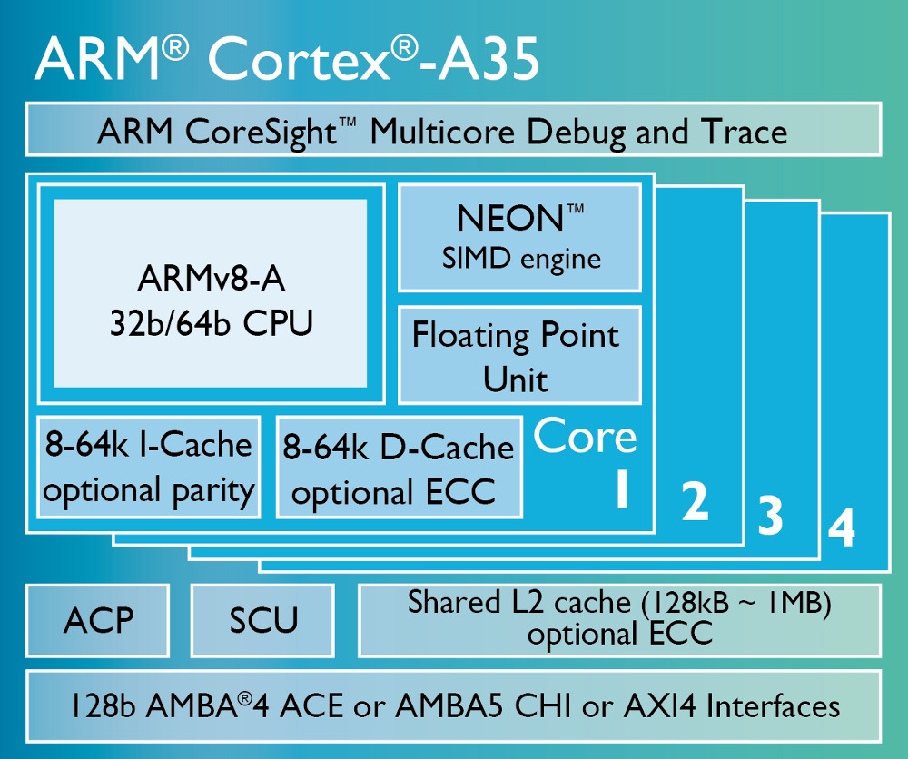 ARM debuts powersipping 64bit CortexA35 processor