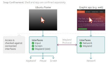 Ubuntu Frame proporciona un shell basado en Snaps para
