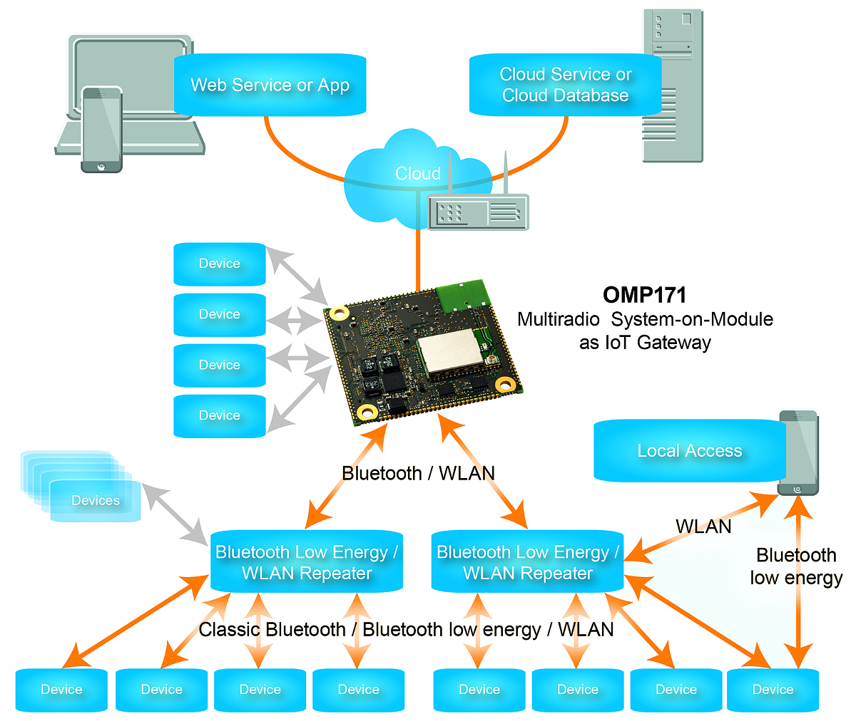 Multiwireless module runs Linux, targets IoT gateways