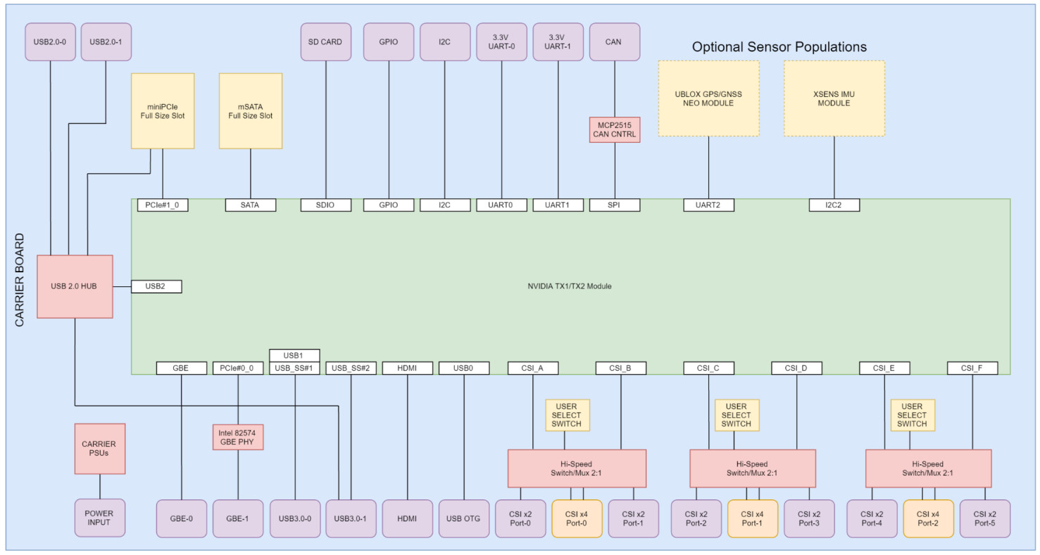 Nvidia's Jetson TX2 module gains third party carrier boards