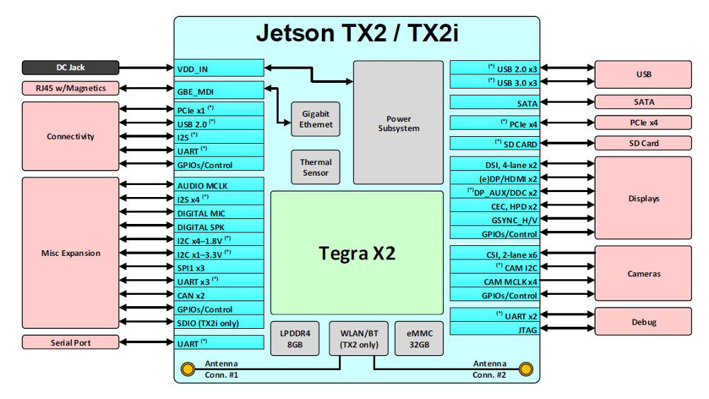 Rugged new Jetson TX2i module gains carrier support